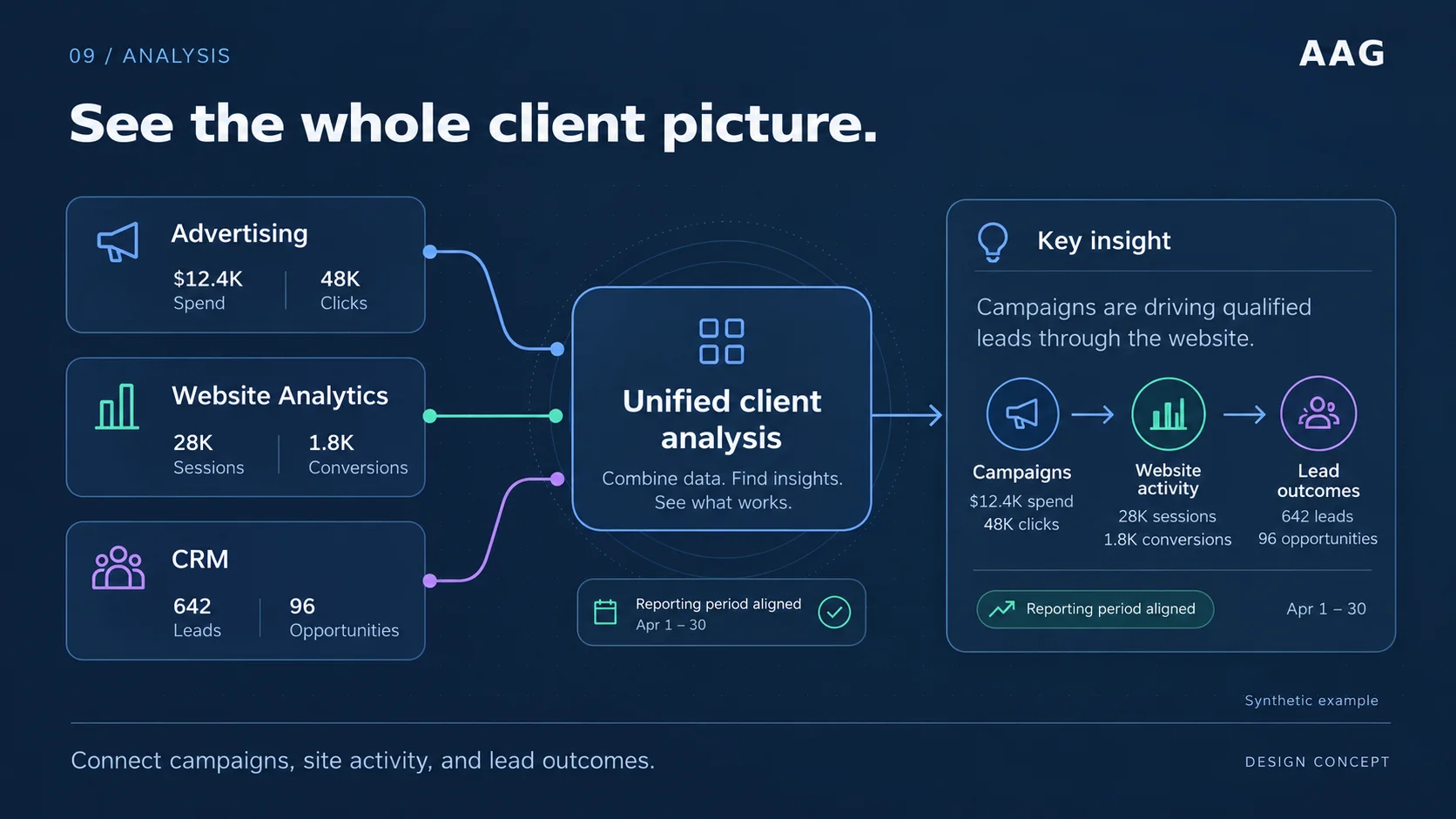 Advertising, website analytics and CRM data for the same reporting period contribute to a unified client analysis.