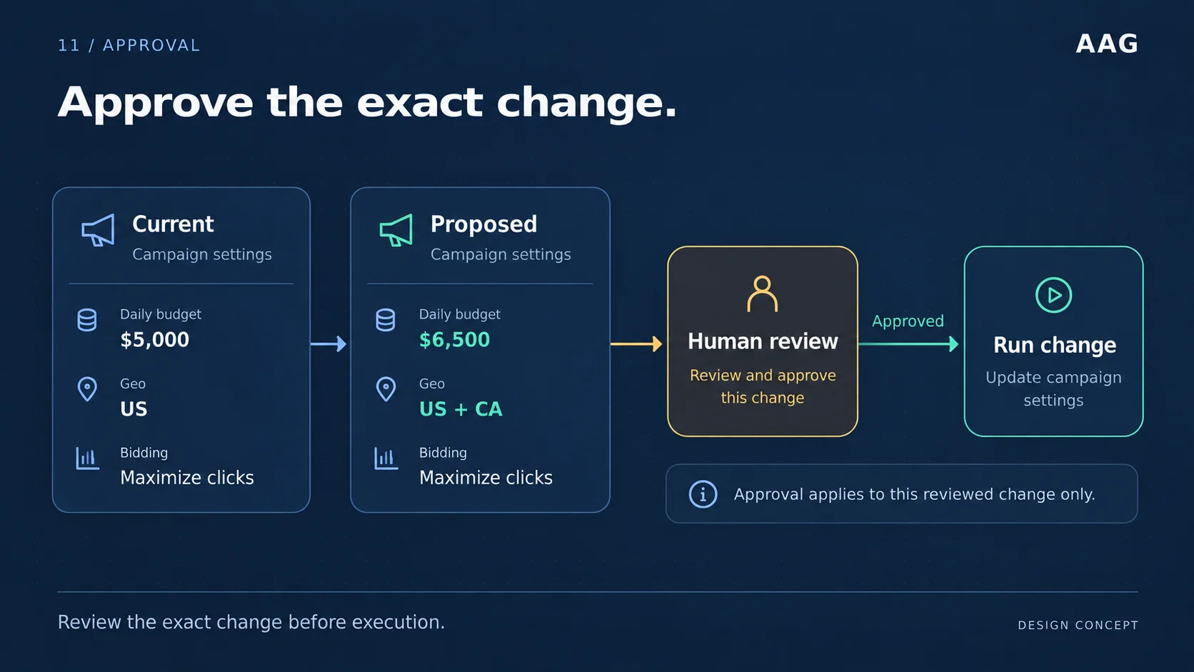 Current and proposed campaign settings show a budget increase and expanded geography before human review and execution.