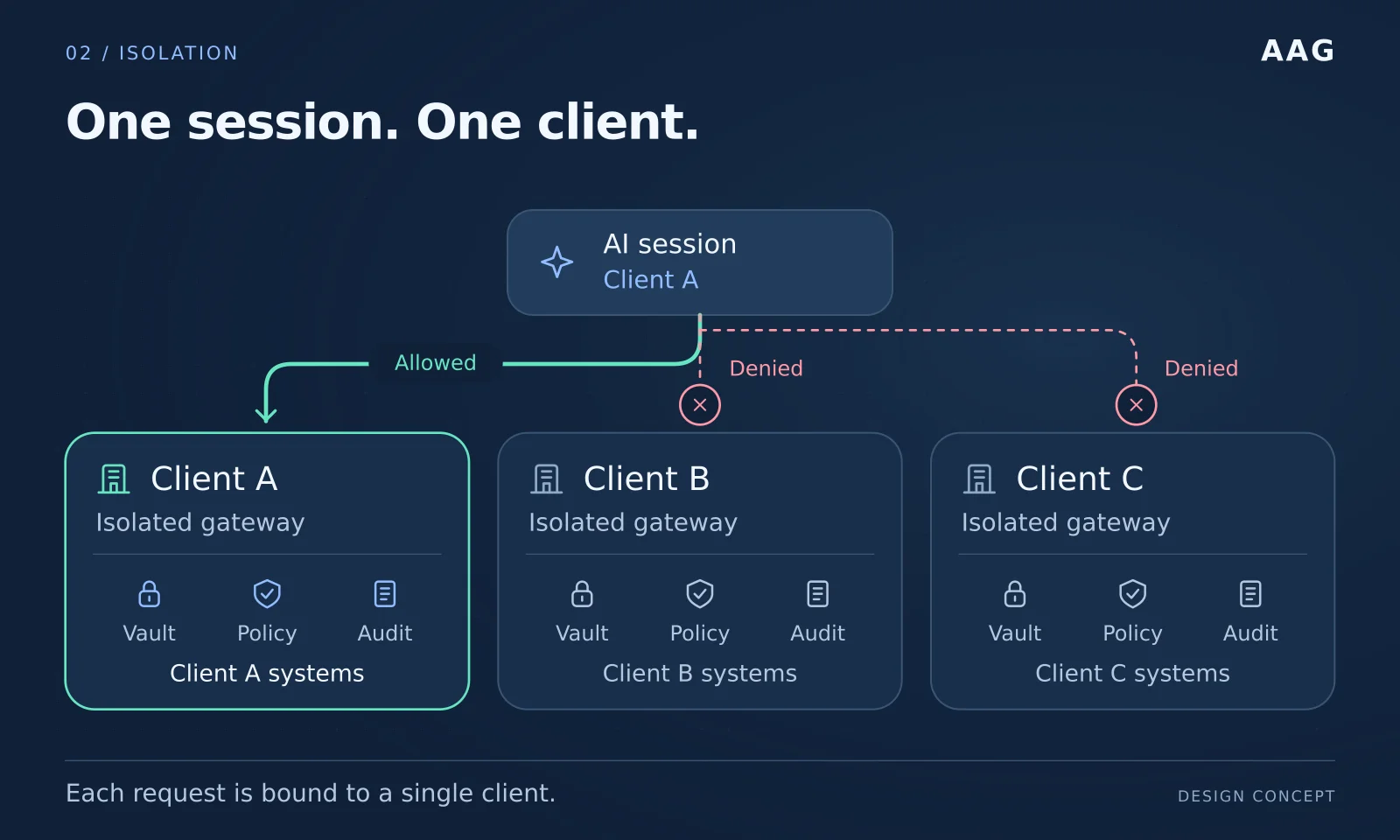 A Client A session can reach Client A’s gateway; attempts to reach Client B and Client C are denied.