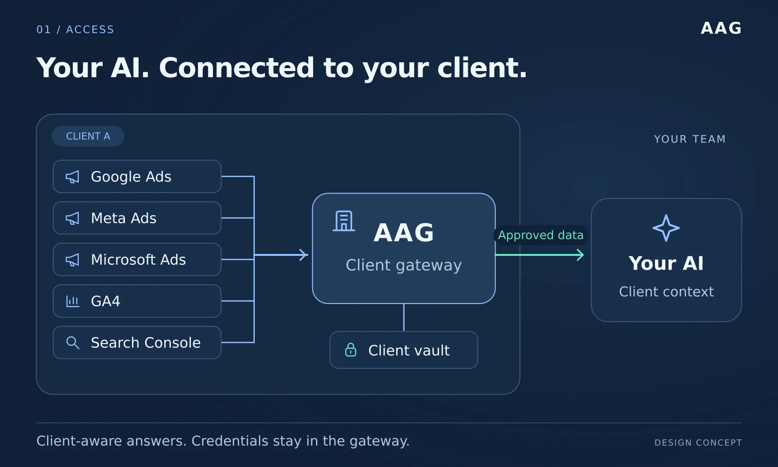 Client systems feed a dedicated AAG gateway and vault, which return approved data to the team’s AI.