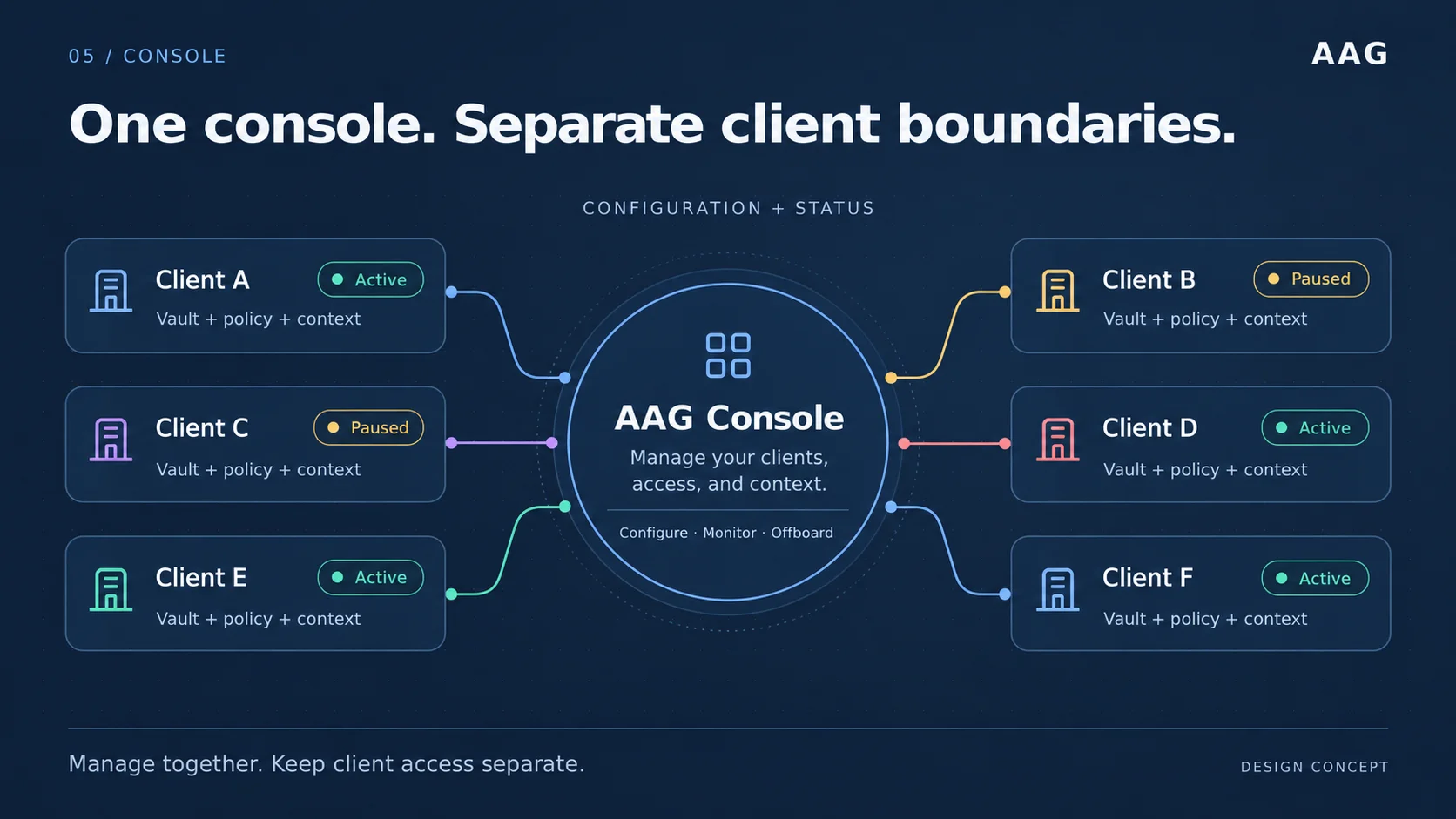 An AAG console manages configuration and status for six separate client gateways, with sample active and paused states.