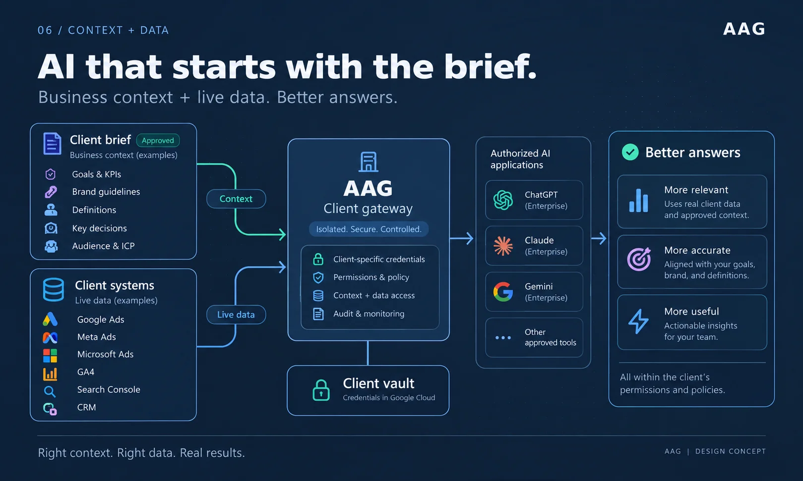 An approved client brief and client systems feed a gateway with a protected credential vault. Example AI applications use the permitted context and data toward more relevant and useful answers.