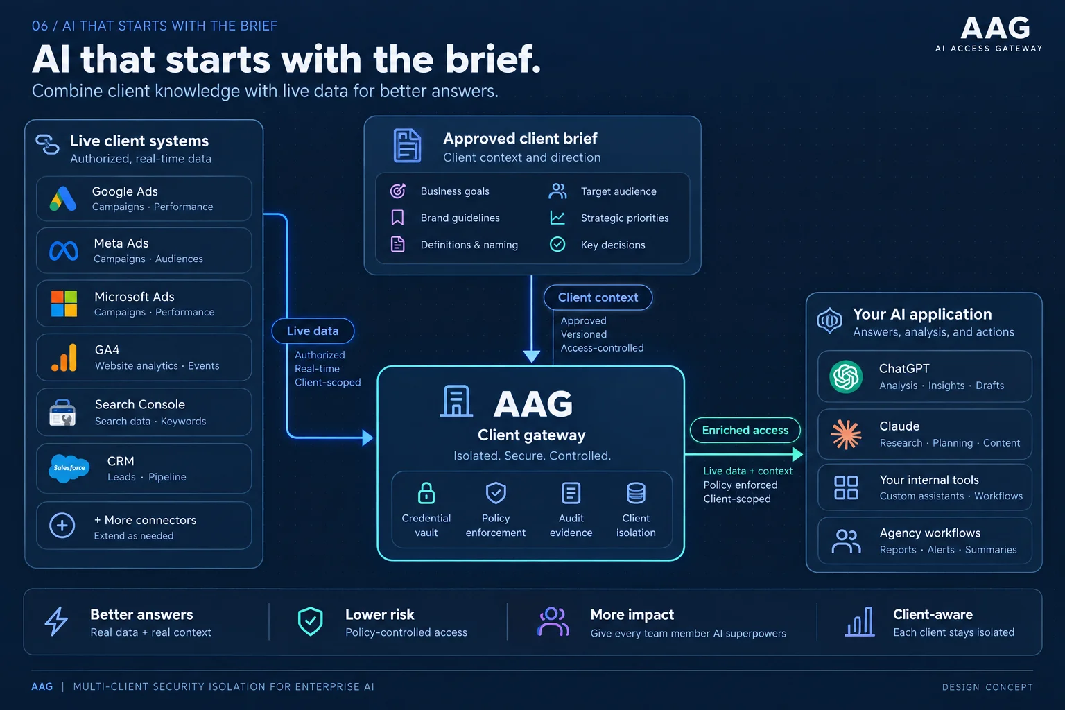 An expanded concept combines a versioned client brief and possible data connectors with a client gateway and example AI applications.