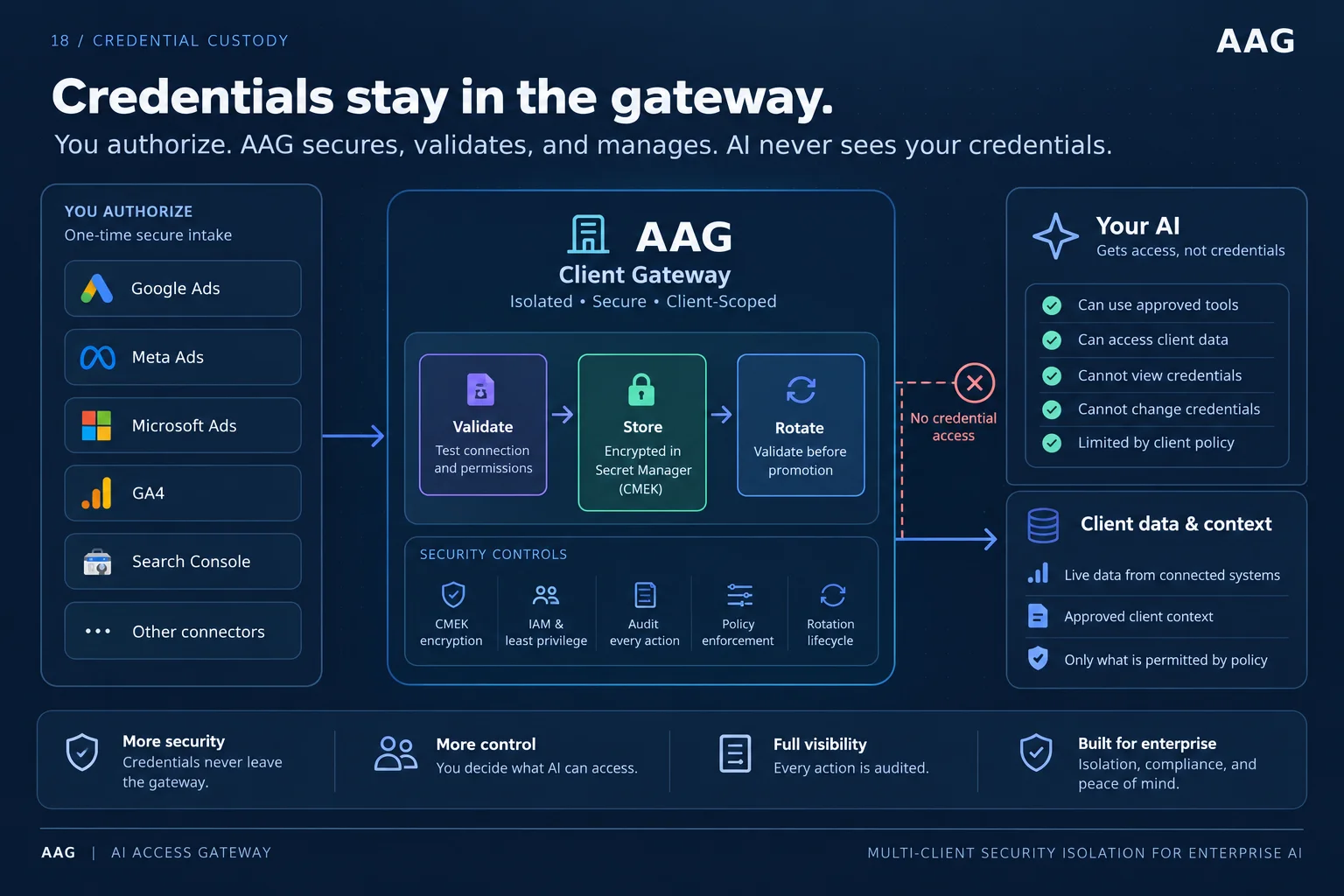 An expanded credential lifecycle shows connection validation, encrypted storage, rotation and policy-limited results for AI.