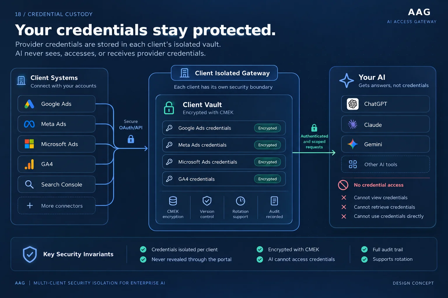 Provider credentials are held in an isolated encrypted client vault; AI applications receive scoped results without credential access.