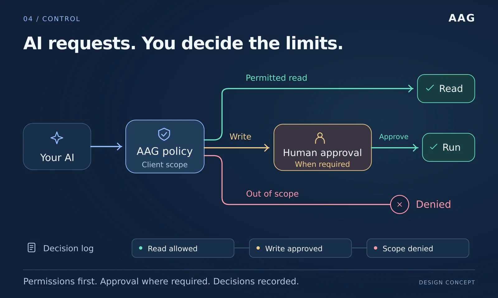 Policy allows a permitted read, routes a write through human approval when required, and denies an out-of-scope request.