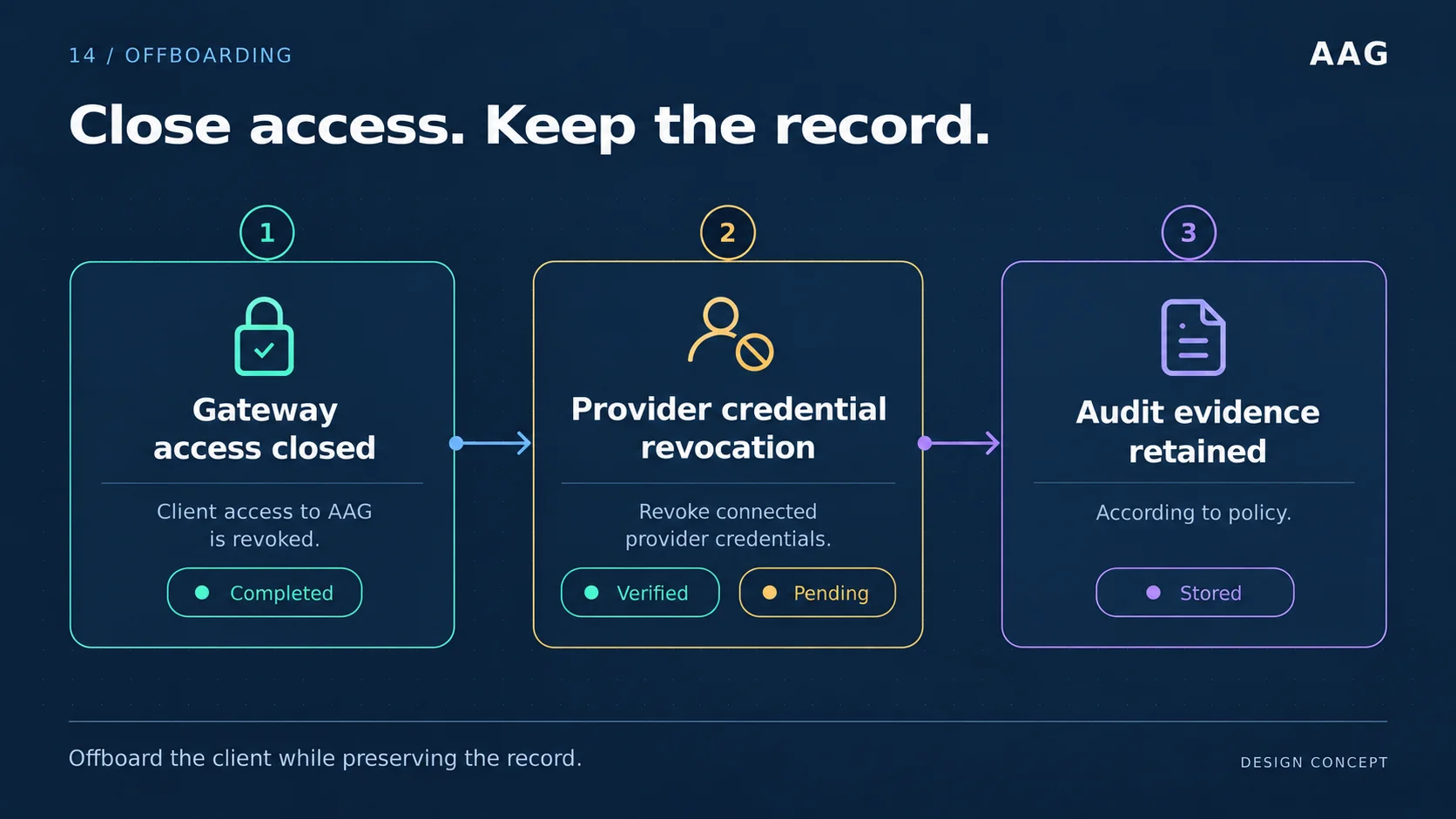 Offboarding closes gateway access, tracks provider credential revocation and retains audit evidence according to policy.