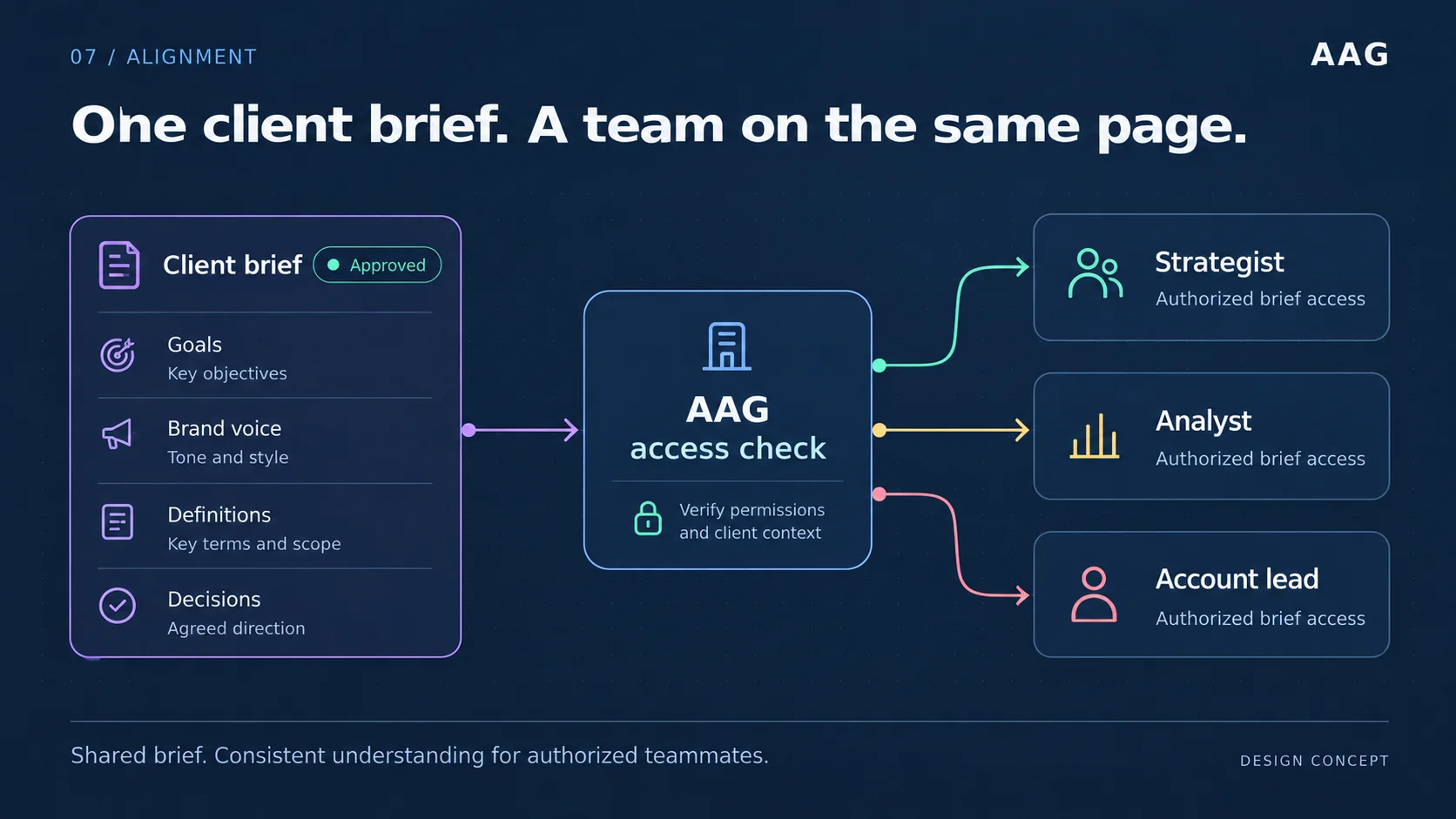 An approved client brief passes an AAG access check before reaching an authorized strategist, analyst and account lead.