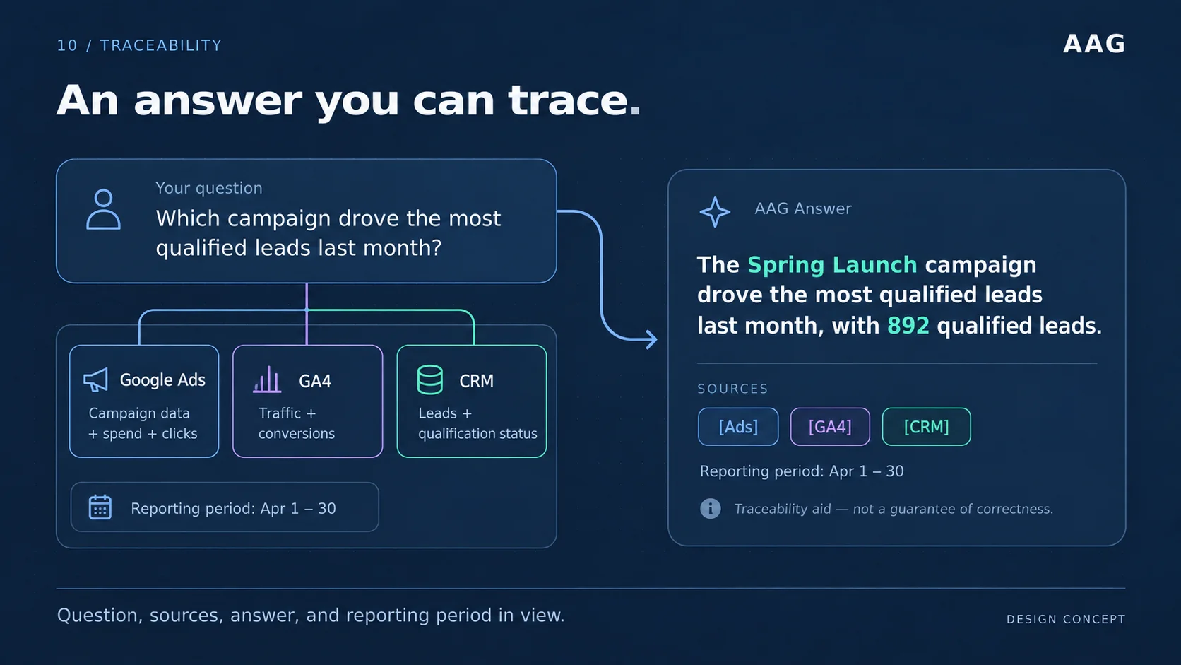 A sample campaign answer includes advertising, analytics and CRM source references plus a reporting period.